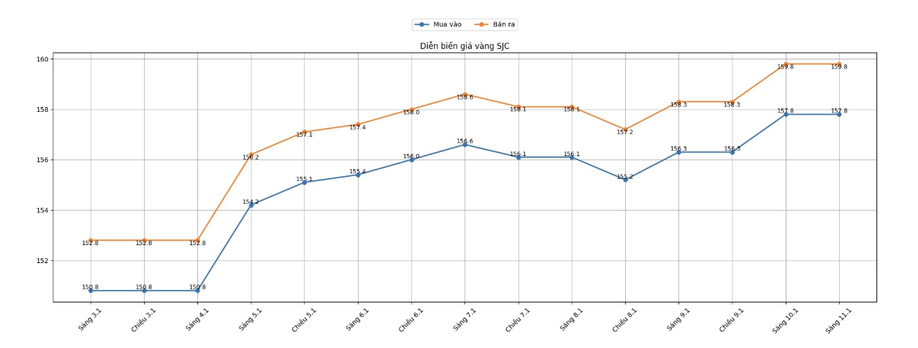 Dien bien gia vang mieng SJC nhung phien gan day. Bieu do: Phan Anh