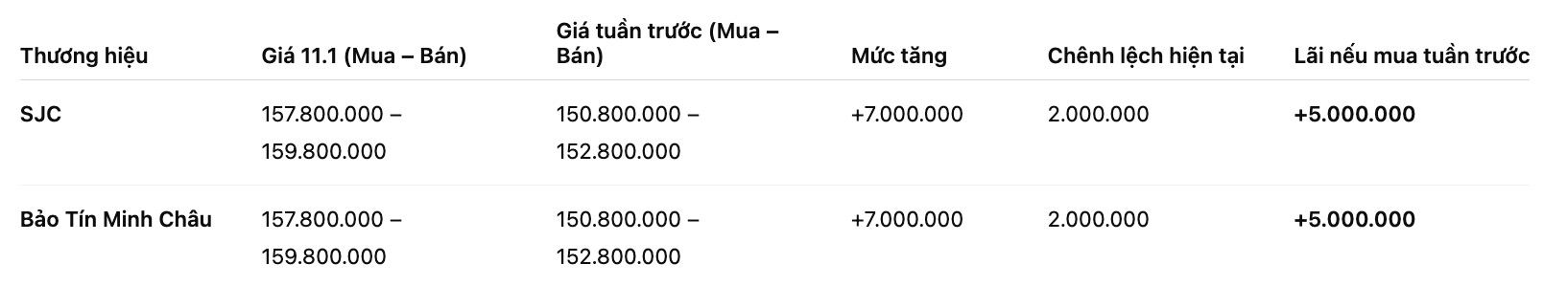 So sanh gia vang SJC so voi mot tuan truoc. Don vi: dong/luong. Bang: Khuong Duy