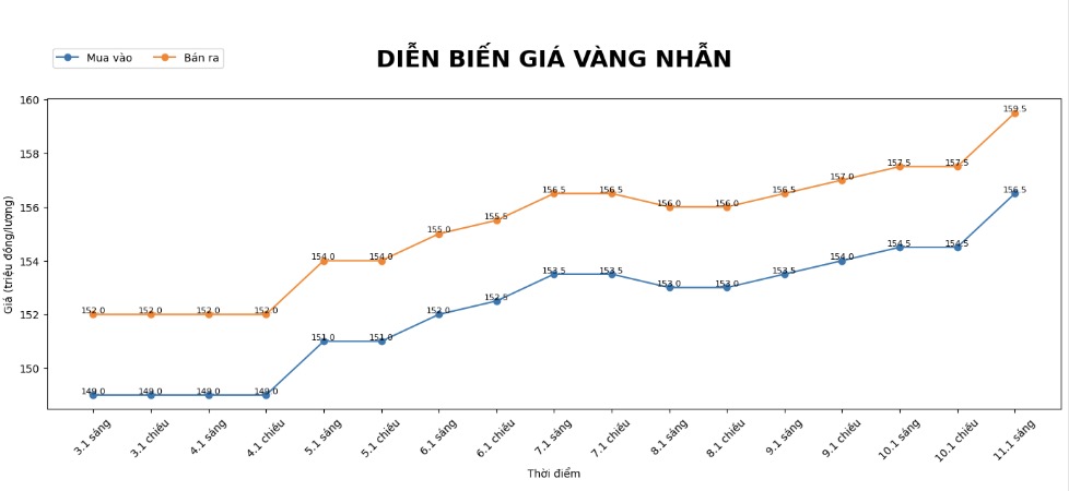 Dien bien gia vang nhan nhung phien gan day. Bieu do: Phan Anh
