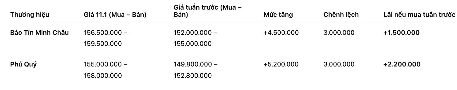 So sanh gia vang SJC so voi mot tuan truoc. Don vi: dong/luong. Bang: Khuong Duy