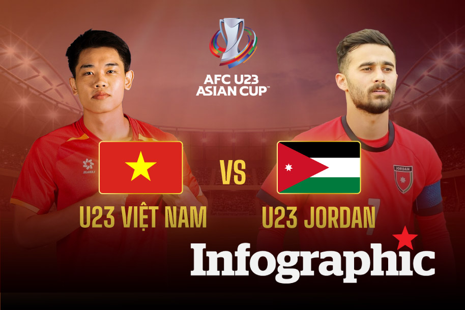 Dự đoán kết quả U23 Việt Nam vs U23 Jordan tại VCK U23 Châu Á
