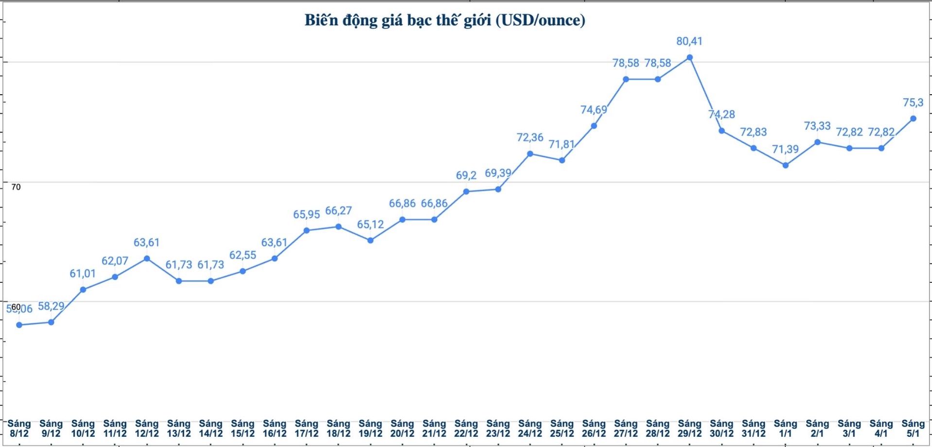 Dien bien gia bac the gioi nhung phien gan day. Bieu do: Phuong Anh