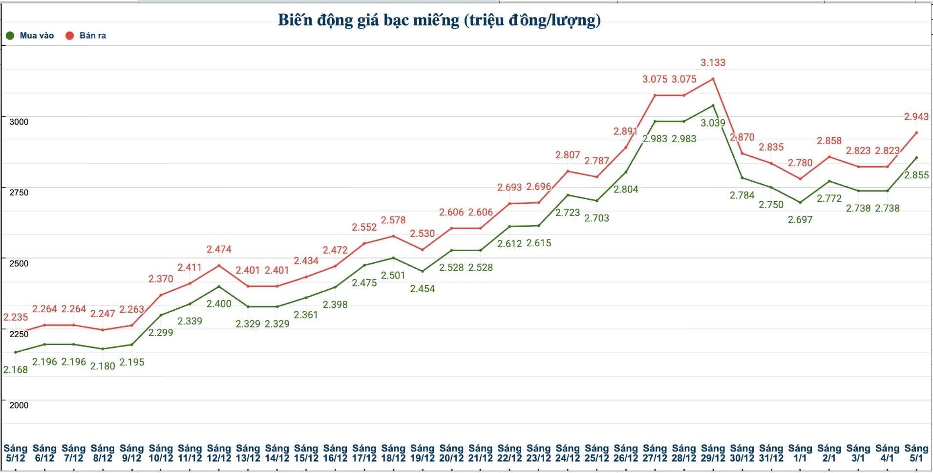 Dien bien gia bac trong nuoc nhung phien gan day. Bieu do: Phuong Anh