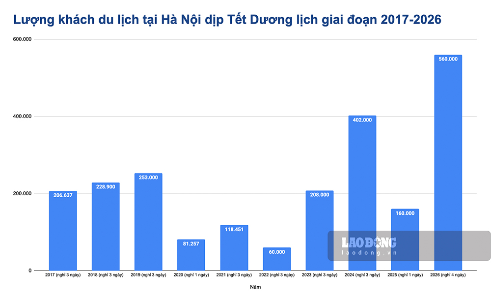 Luong khach du lich tai Ha Noi dip Tet Duong lich 10 nam tro lai. Anh: Y Yen