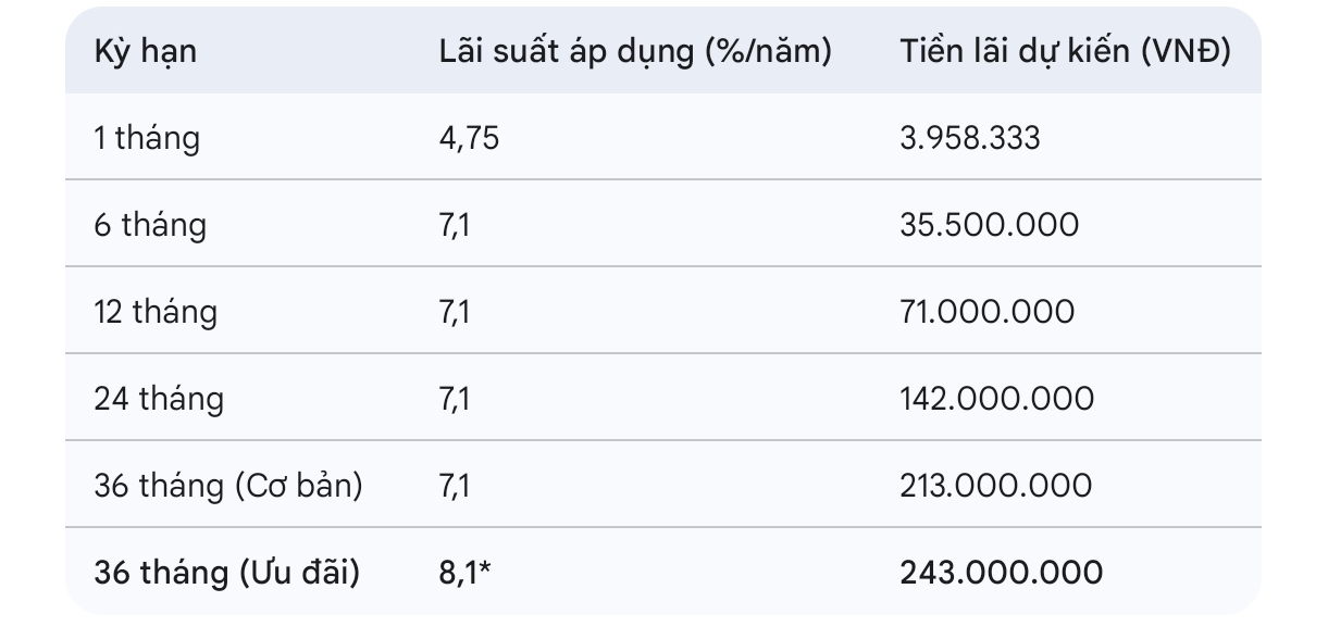 So tien lai nhan duoc (tham khao) neu gui tiet kiem 1 ti dong tai Cake by VPBank. 