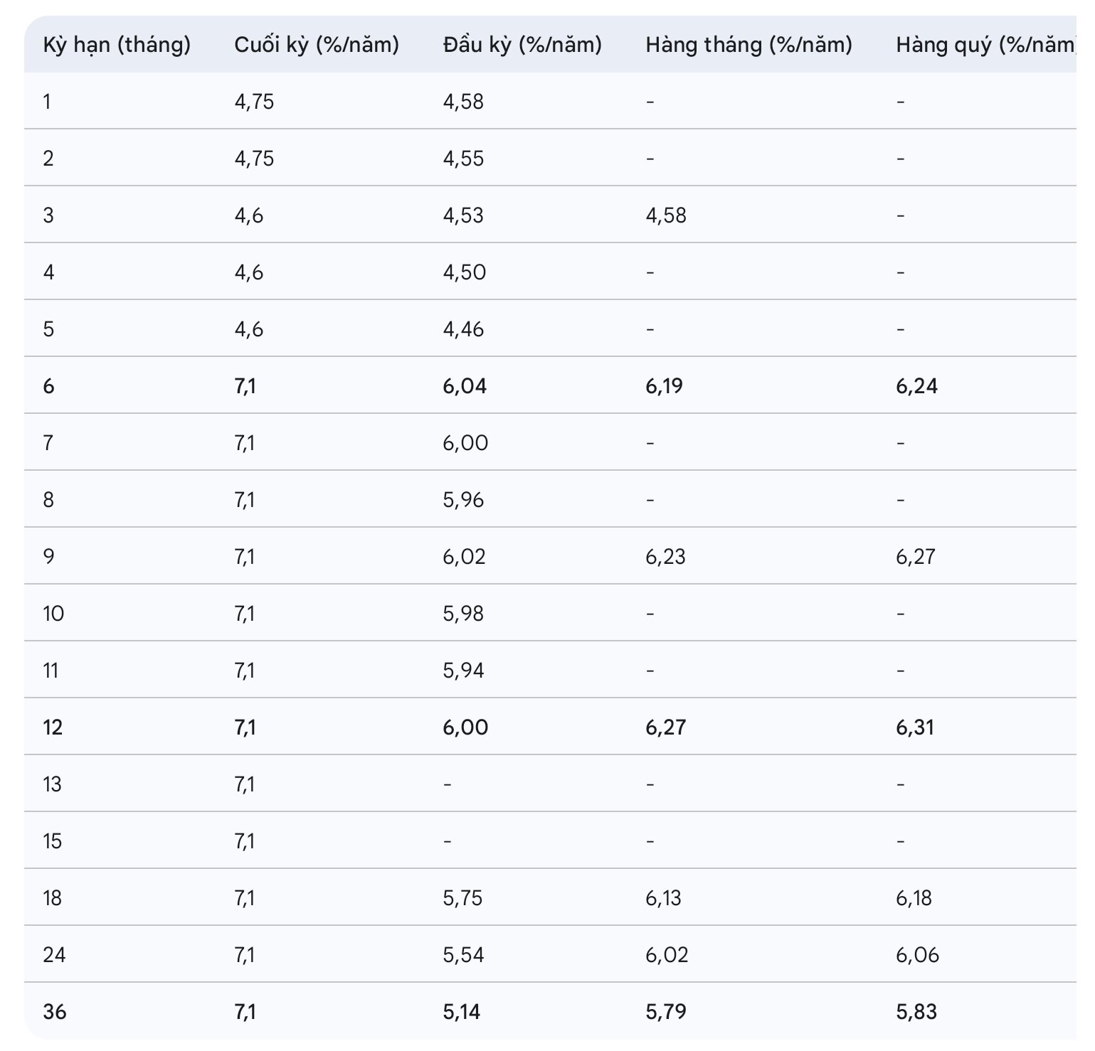 Bieu lai suat tiet kiem online cua Cake by VPBank.