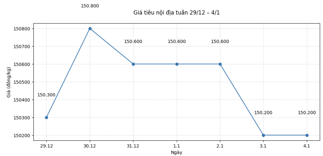 Xu huong dien bien gia tieu noi dia tu ngay 29.12-4.1 tai cac khu vuc trong diem. Bieu do: Thanh Binh