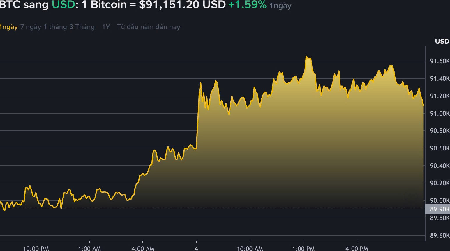Du lieu tren Binance - san giao dich tien ma hoa lon nhat the gioi - cho thay, gia Bitcoin tiep da tang, tien sat nguong 90.000 USD. Nguon: Binance.com