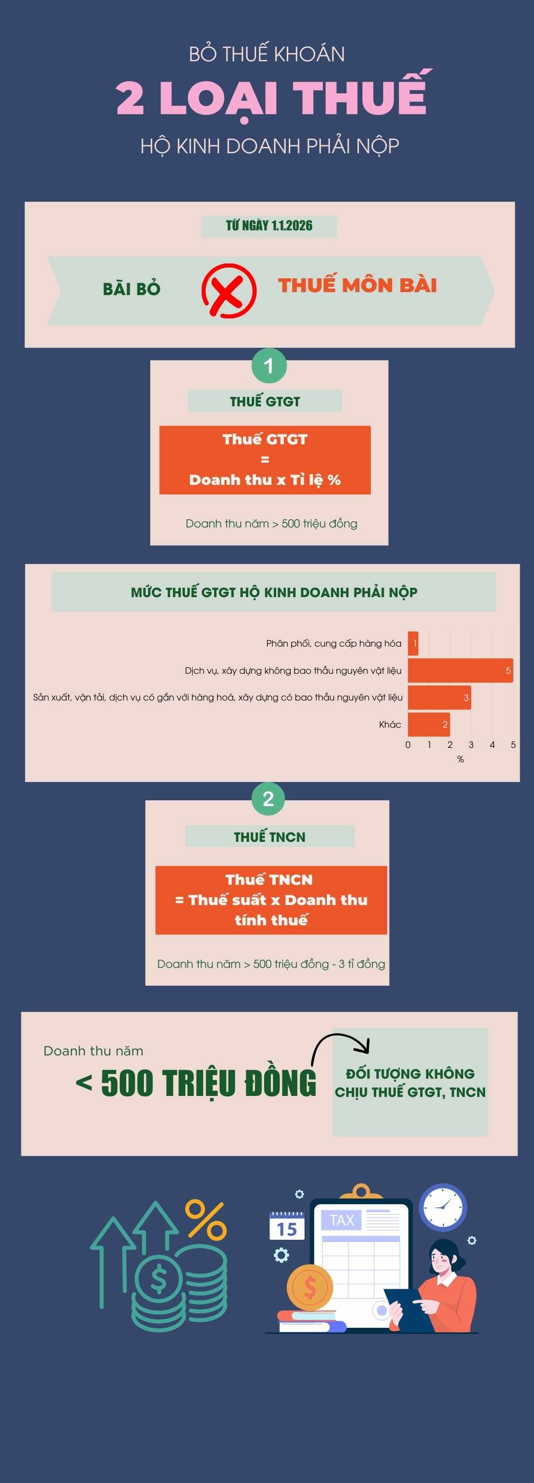 Xoa bo thue mon bai tu ngay 1.1.2026. Do hoa: Thanh Binh