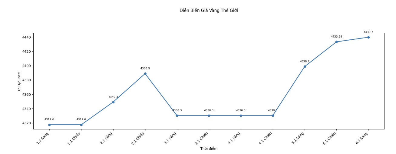 Diễn biến giá vàng thế giới những phiên giao dịch gần đây. Biểu đồ: Khương Duy