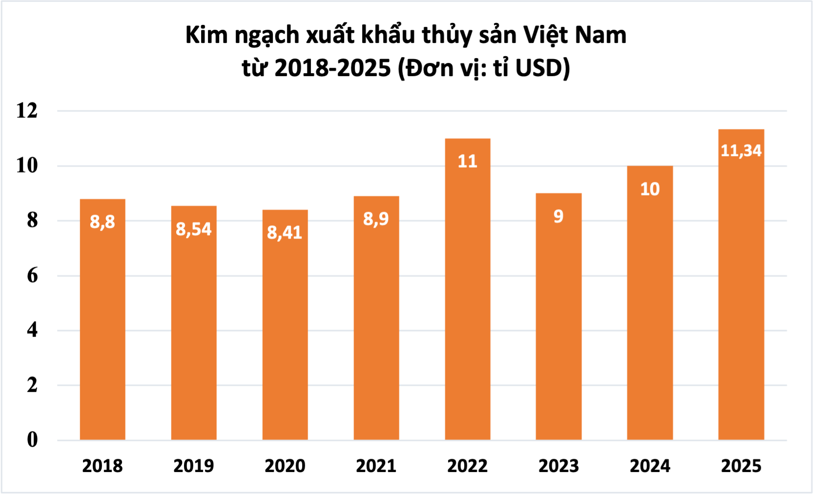 Kim ngach xuat khau thuy san Viet Nam giai doan 2018-2025. (Do hoa: Thach Lam/So lieu: Vasep)