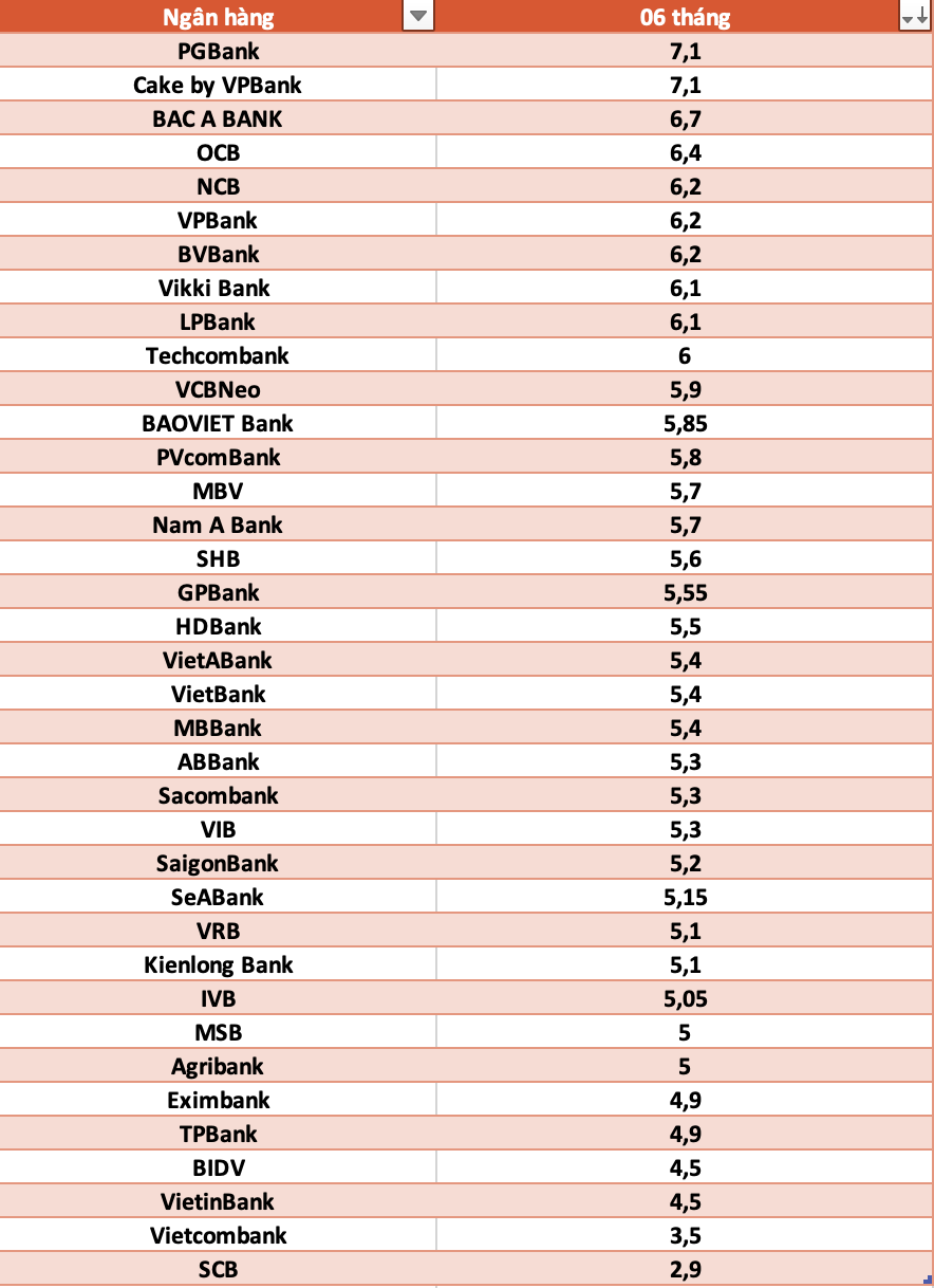 So sanh lai suat ngan hang cao nhat o ky han 6 thang. Do hoa: Ha Vy