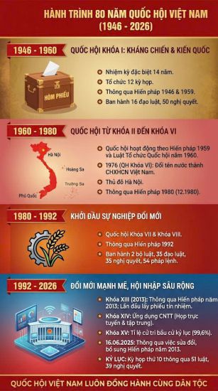 Hanh trinh 80 nam Quoc hoi Viet Nam. Infographic: Nhom PV