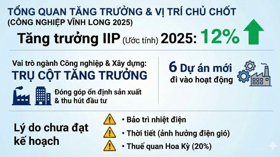 Vinh Long industrial production maintains growth, creating momentum for 2026. Graphics: Hoang Loc