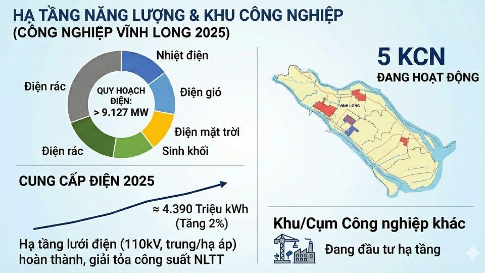 Ha tang nang luong va khu cong nghiep tinh Vinh Long 2025. Do hoa: Hoang Loc