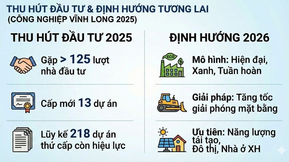Thu hut dau tu 2025 va dinh huong cong nghiep xanh Vinh Long nam 2026. Do hoa: Hoang Loc