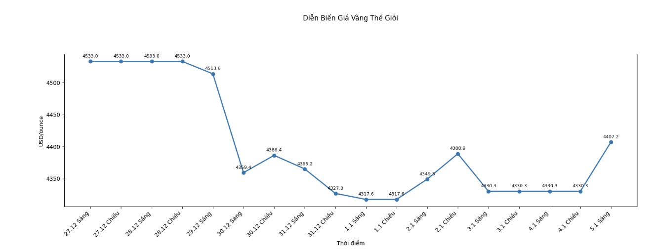 Ghi nhan luc 8h10 ngay 5.1 (gio Viet Nam) gia vang the gioi tang vot, niem yet o nguong 4.407,2 USD/ounce. Bieu do: Khuong Duy 
