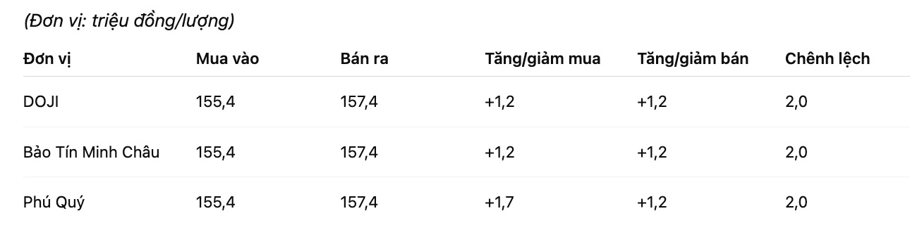 Gia vang mieng SJC tai mot so don vi kinh doanh. Don vi: dong/luong. Bang: Khuong Duy