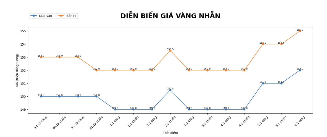 Dien bien gia vang nhan nhung phien giao dich gan day. Bieu do: Khuong Duy