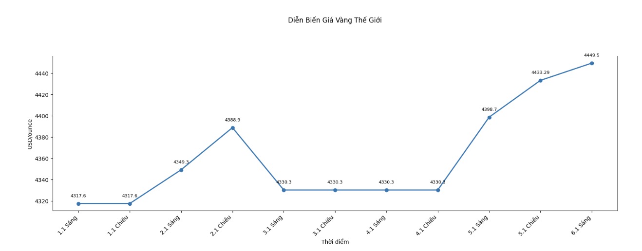 Dien bien gia vang the gioi nhung phien giao dich gan day. Bieu do: Khuong Duy