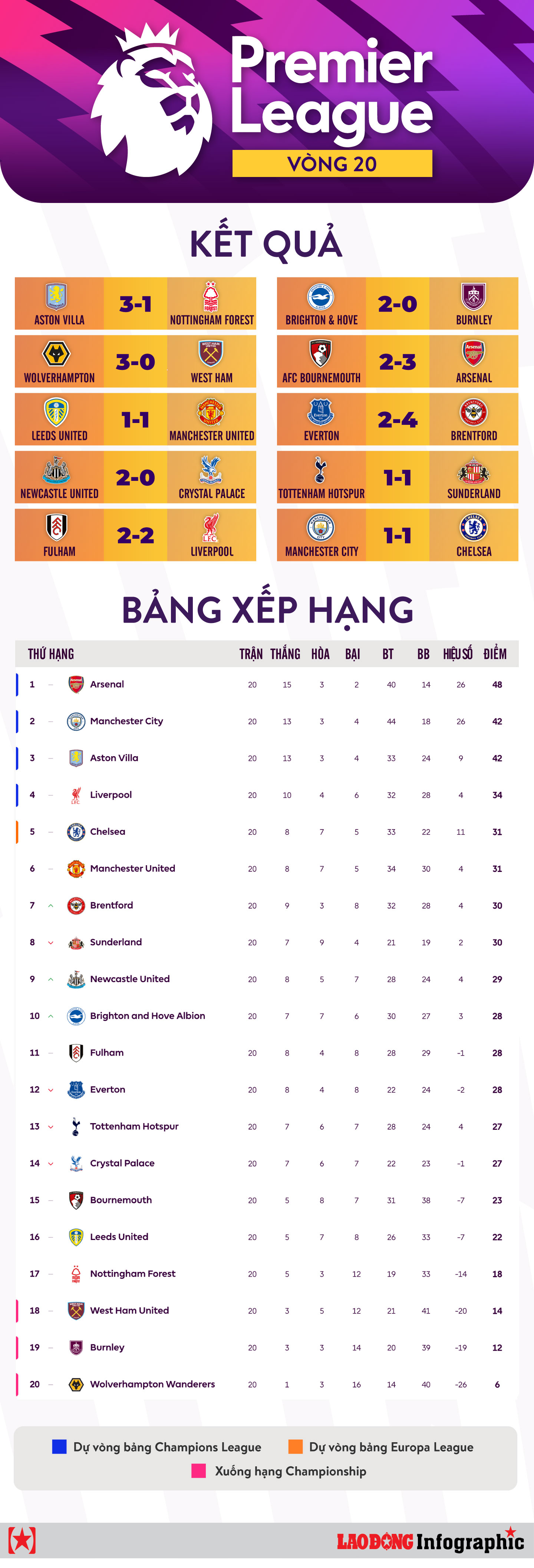 bxh ngoại hạng anh