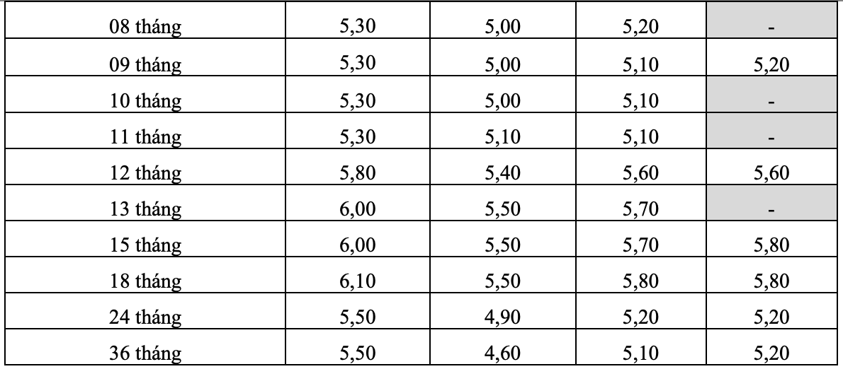 Bieu lai suat cua HDBank.
