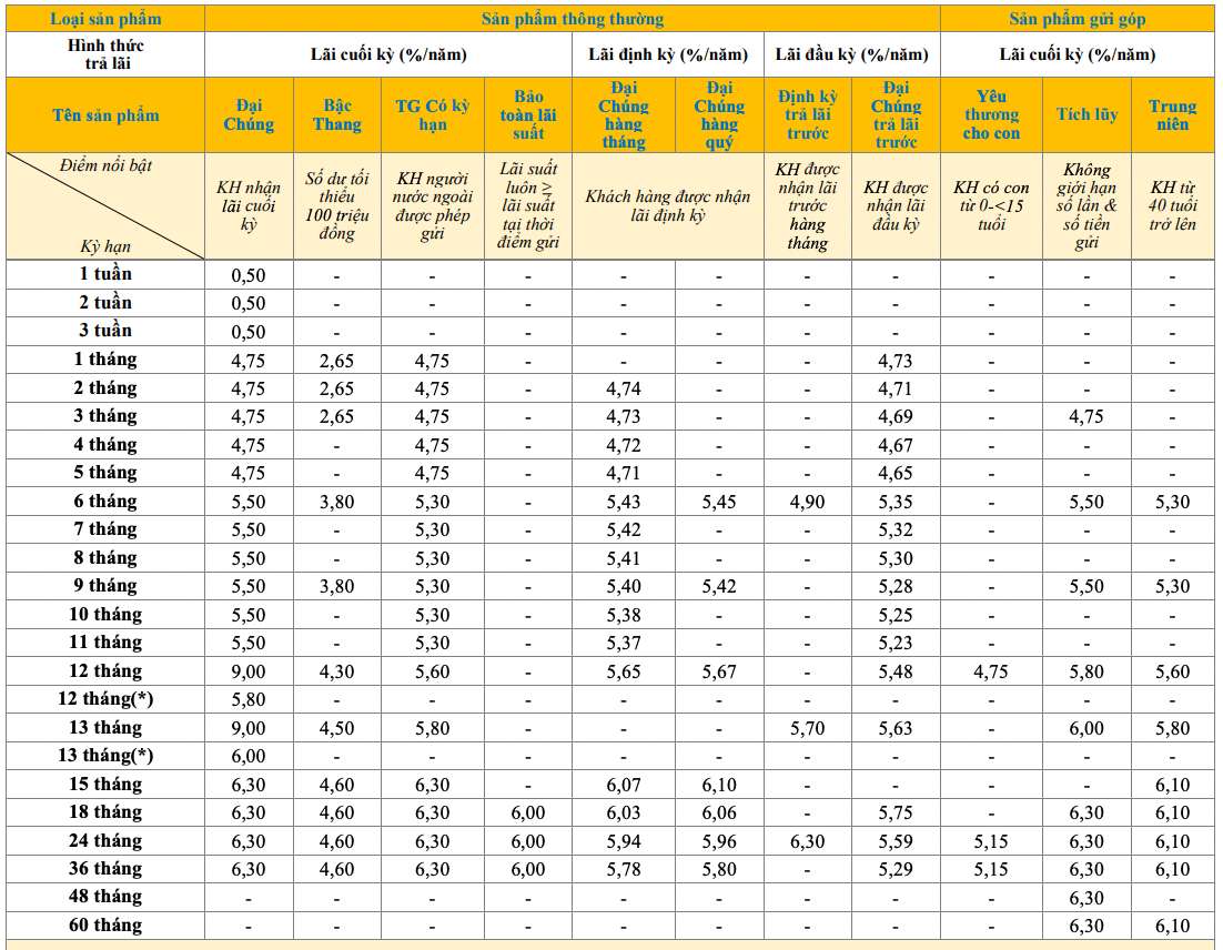 Bieu lai suat tiet kiem truyen thong PVcomBank. Anh: PVcomBank