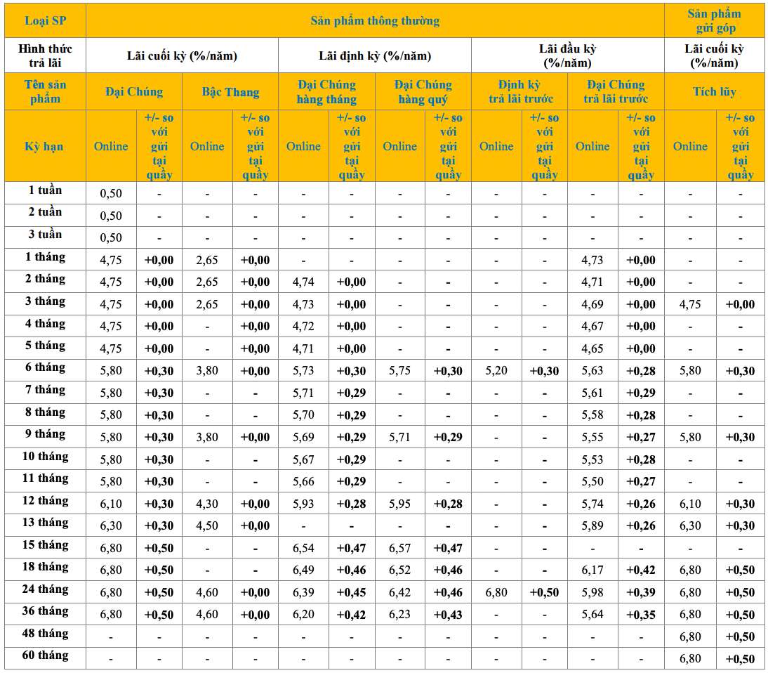 Bieu lai suat tiet kiem online PVcomBank. Anh: PVcomBank