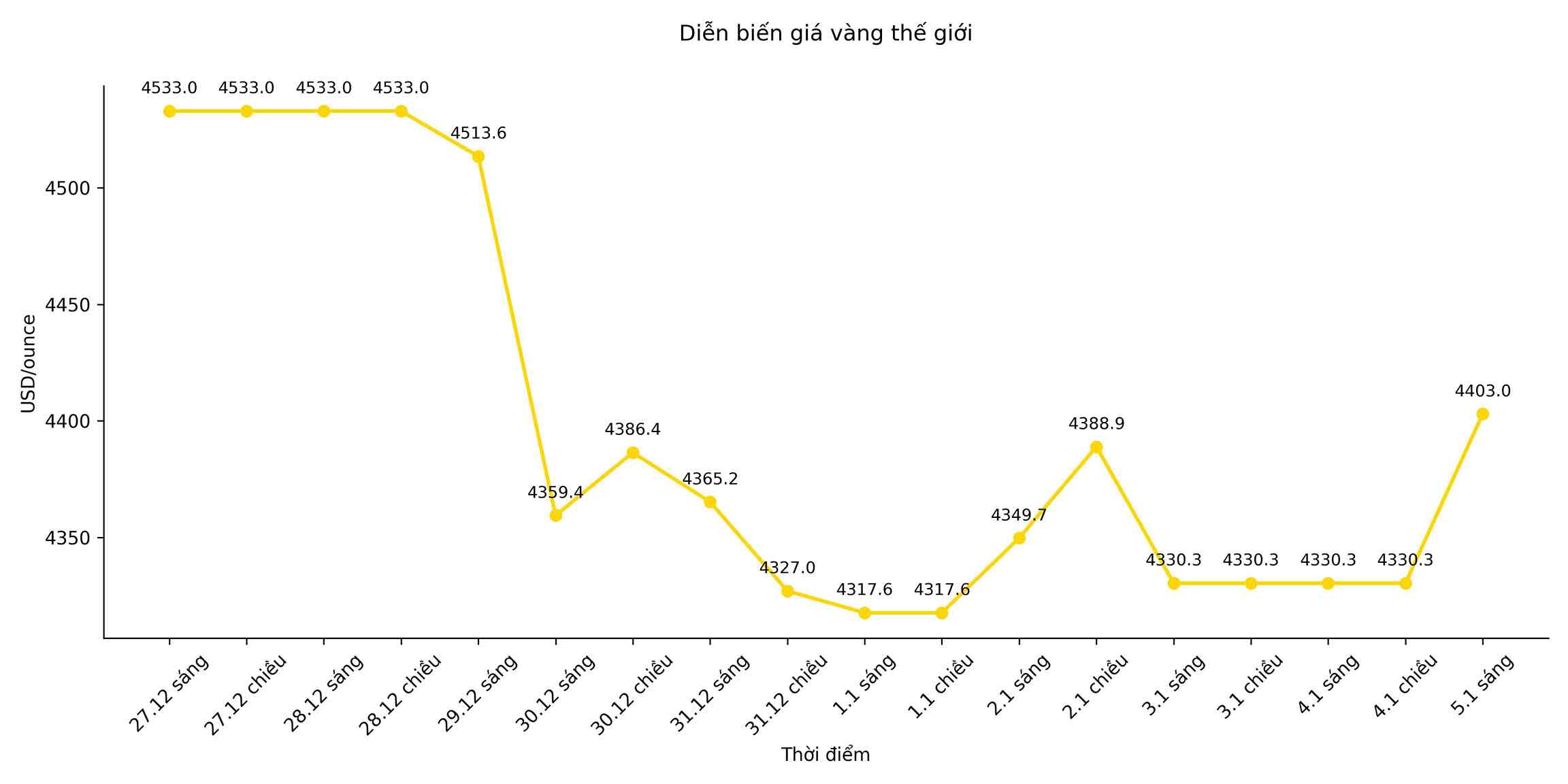 Dien bien gia vang the gioi nhung phien giao dich gan day. Bieu do: Song Anh