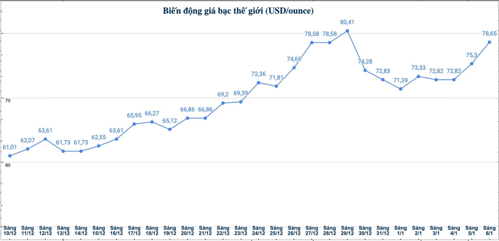 Dien bien gia bac the gioi nhung phien gan day. Bieu do: Phuong Anh