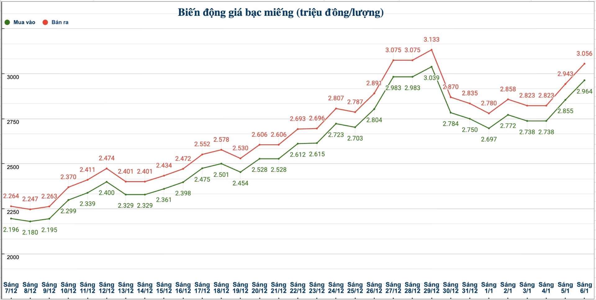 Dien bien gia bac trong nuoc nhung phien gan day. Bieu do: Phuong Anh