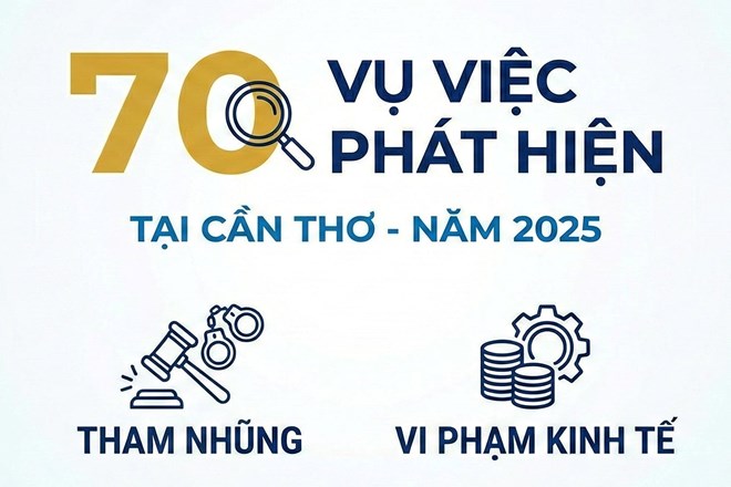 70 vụ tham nhũng, vi phạm kinh tế bị phát hiện tại Cần Thơ năm 2025