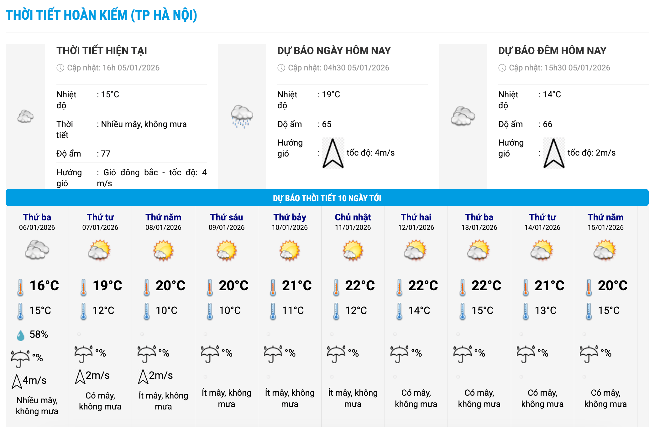 Bieu do nhiet trong 10 ngay toi o phuong Hoan Kiem, Ha Noi cap nhat vao 16 gio ngay 5.1. Anh: Trung tam Du bao Khi tuong Thuy van Quoc gia