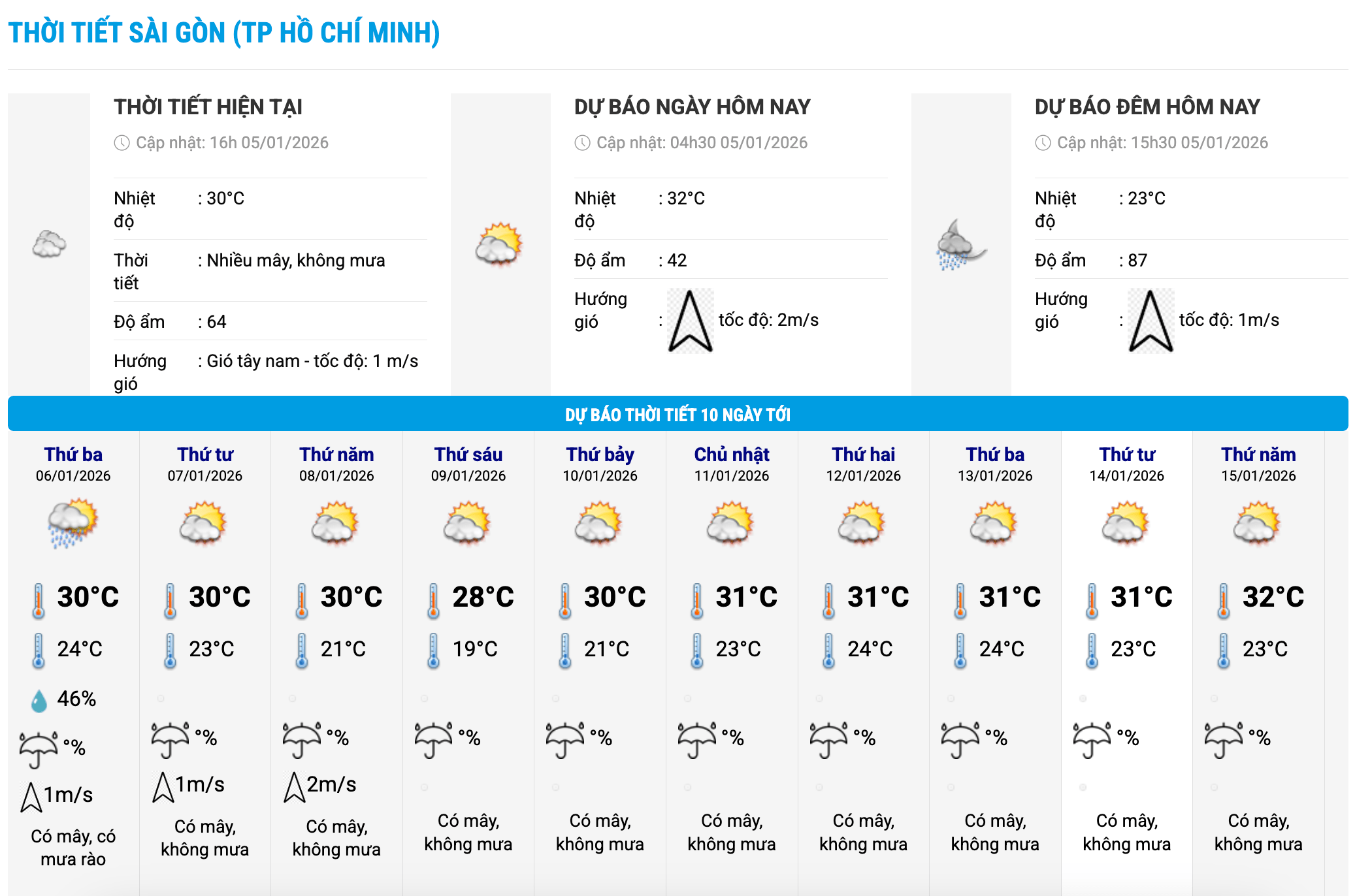 Bieu do nhiet trong 10 ngay toi o phuong Sai Gon, TPHCM cap nhat vao 16 gio ngay 5.1. Anh: Trung tam Du bao Khi tuong Thuy van Quoc gia