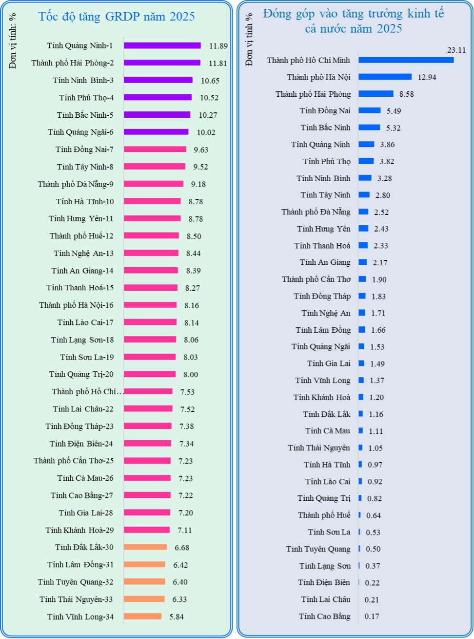 Toc do tang GRDP nam 2025 va ti trong dong gop vao tang truong ca nuoc. So lieu: Cuc Thong ke