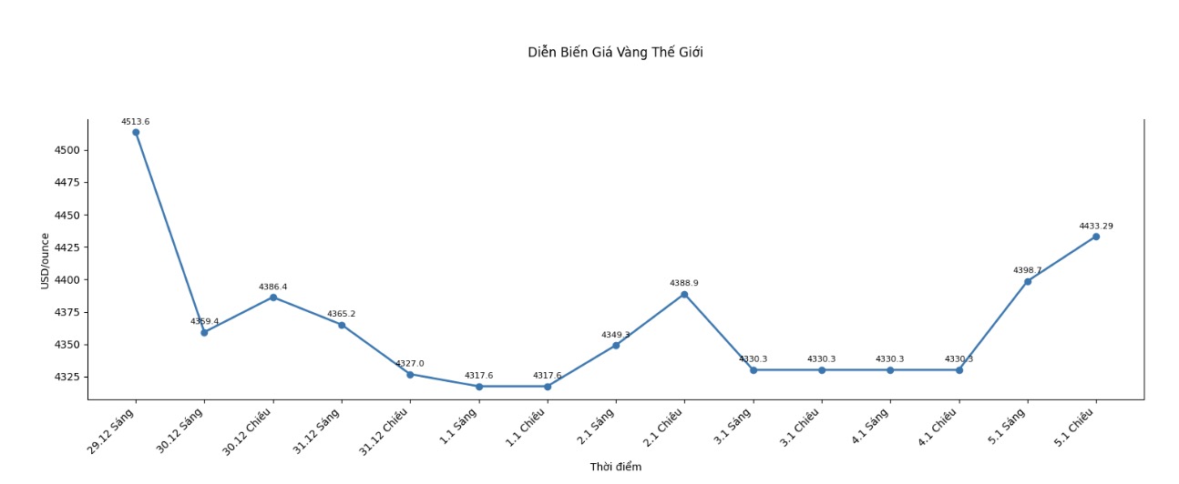 Dien bien gia vang the gioi nhung phien giao dich gan day. Bieu do: Khuong Duy