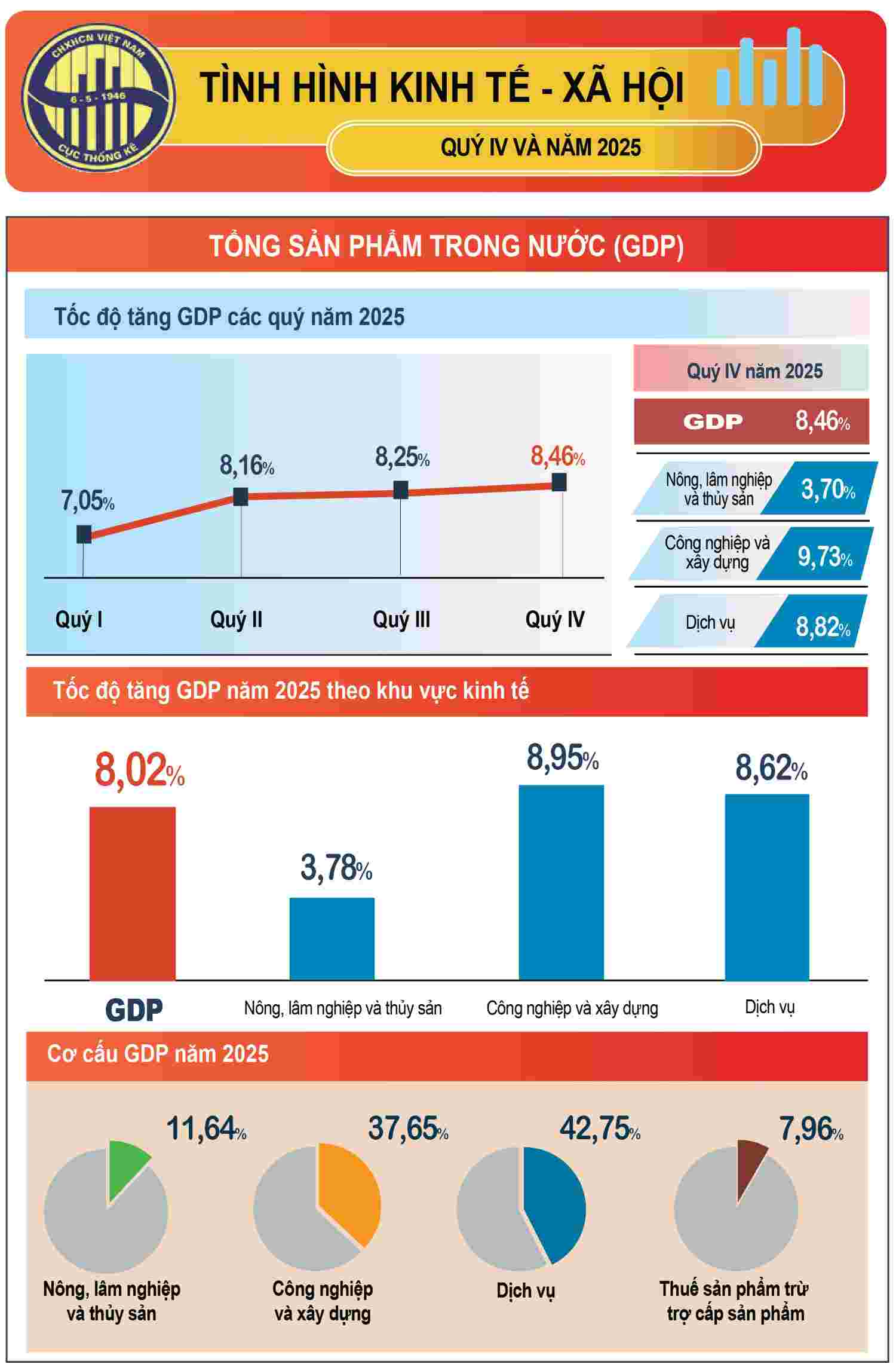 Toc do tang truong va co cau GDP nam 2025. So lieu: Cuc Thong ke
