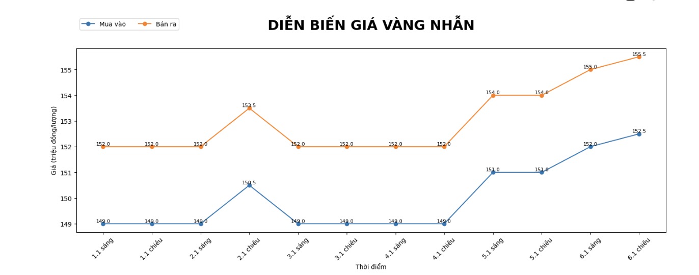 Dien bien gia vang nhan nhung phien giao dich gan day. Bieu do: Khuong Duy