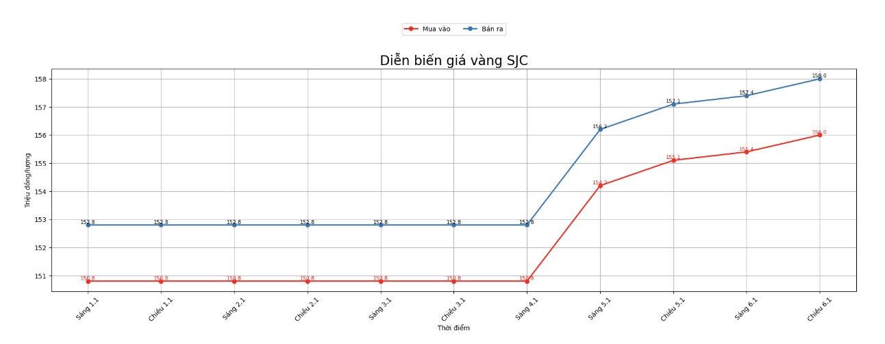 Dien bien gia vang SJC nhung phien giao dich gan day. Bieu do: Khuong Duy