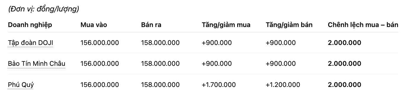 Gia vang mieng SJC tai mot so don vi kinh doanh. Don vi: dong/luong. Bang: Khuong Duy