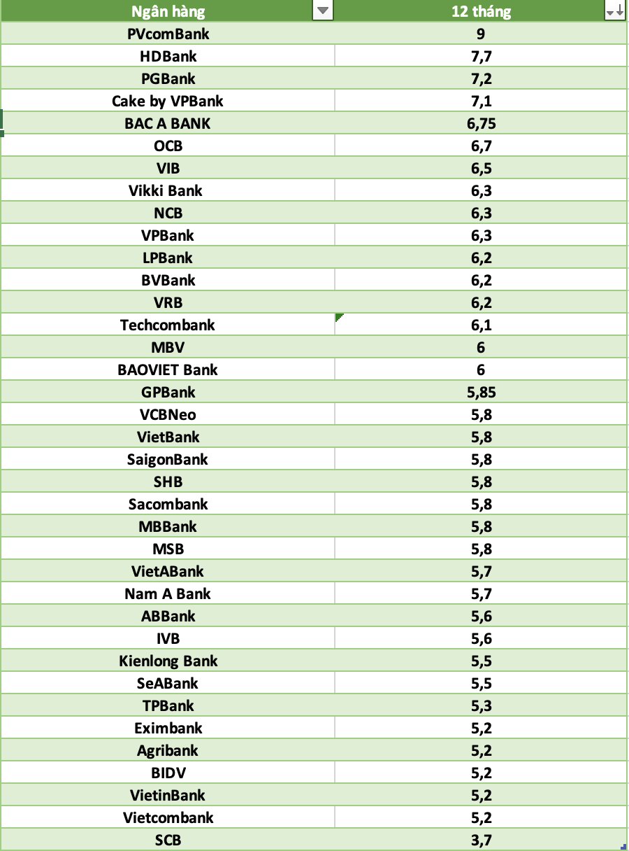 So sanh lai suat ngan hang cao nhat o ky han 12 thang. Do hoa: Ha Vy