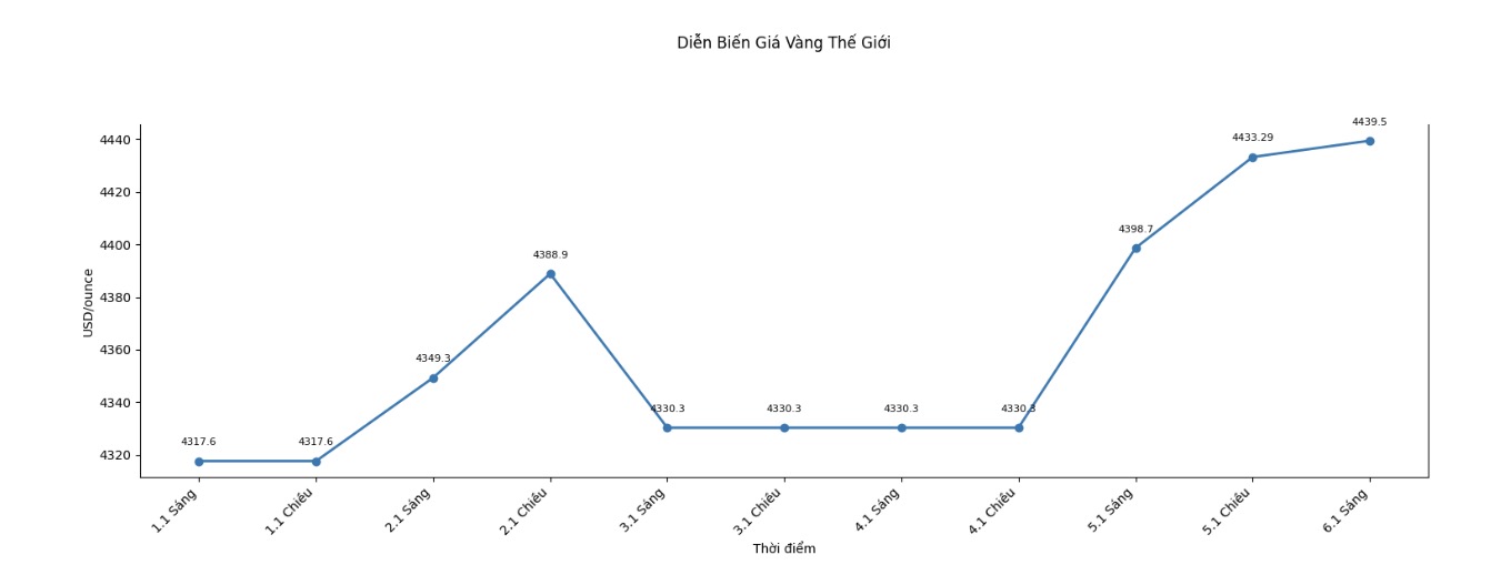 Dien bien gia vang the gioi nhung phien giao dich gan day. Bieu do: Khuong Duy 