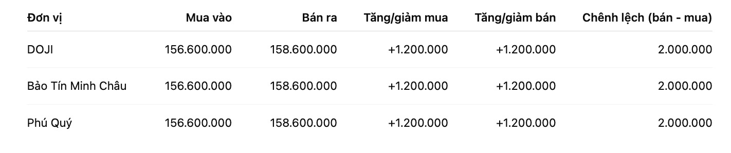 Gia vang mieng SJC tai mot so don vi kinh doanh. Don vi: dong/luong. Bang: Khuong Duy