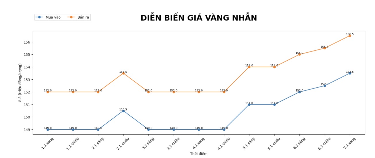 Dien bien gia vang nhan nhung phien giao dich gan day. Bieu do: Khuong Duy