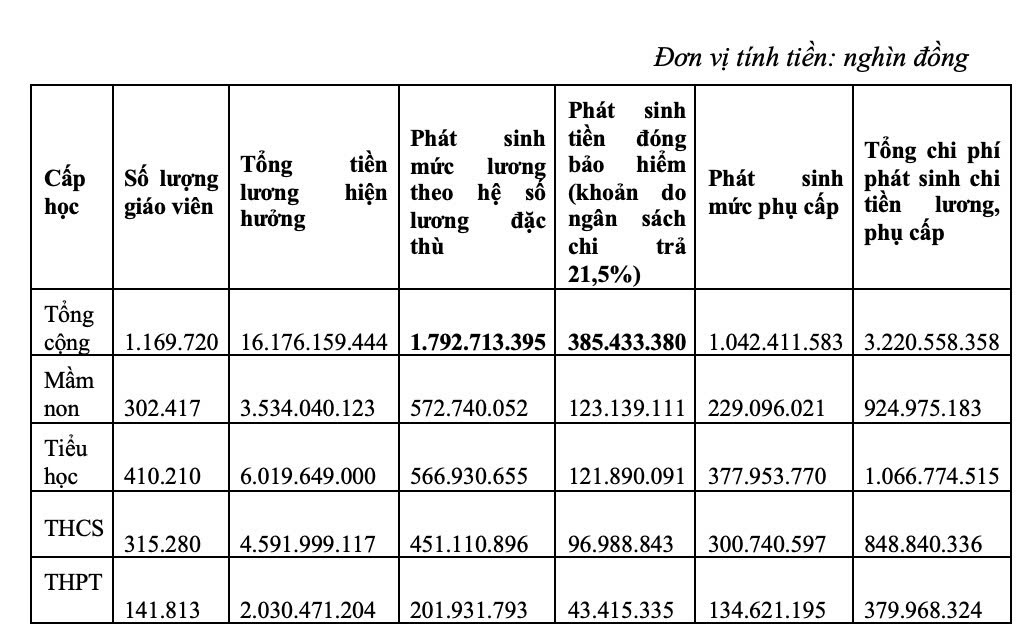 Ngan sach phat sinh de thuc hien quy dinh he so luong dac thu cho nha giao theo tinh toan cua Bo GDDT. Anh: Bo GDDT