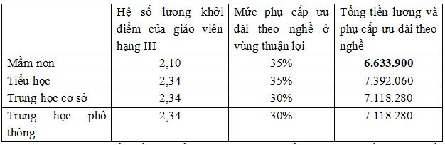 Che do phu cap uu dai nghe voi giao vien hang III hien nay. Nguon: Bo GDDT