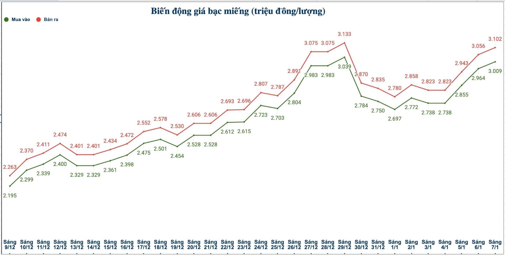Dien bien gia bac trong nuoc nhung phien gan day. Bieu do: Phuong Anh