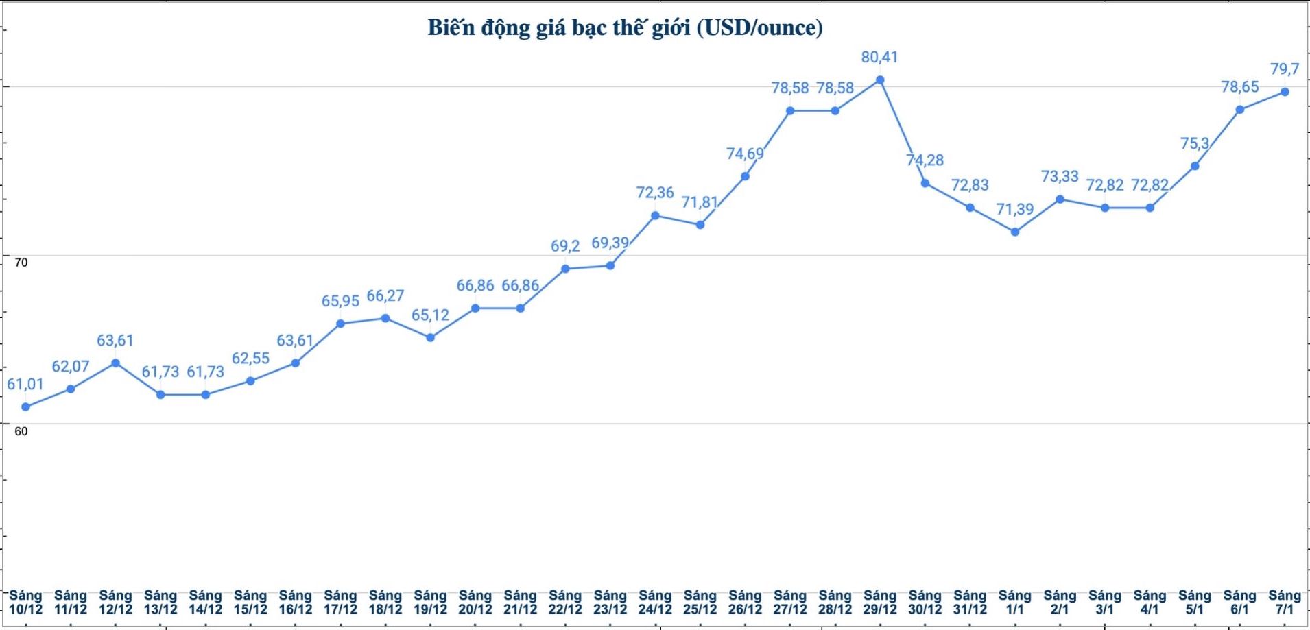 Dien bien gia bac the gioi nhung phien gan day. Bieu do: Phuong Anh