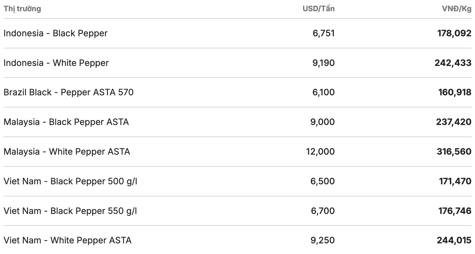 Gia tieu the gioi cap nhat luc 11h ngay 6.1. Nguon: Giacaphe.com 