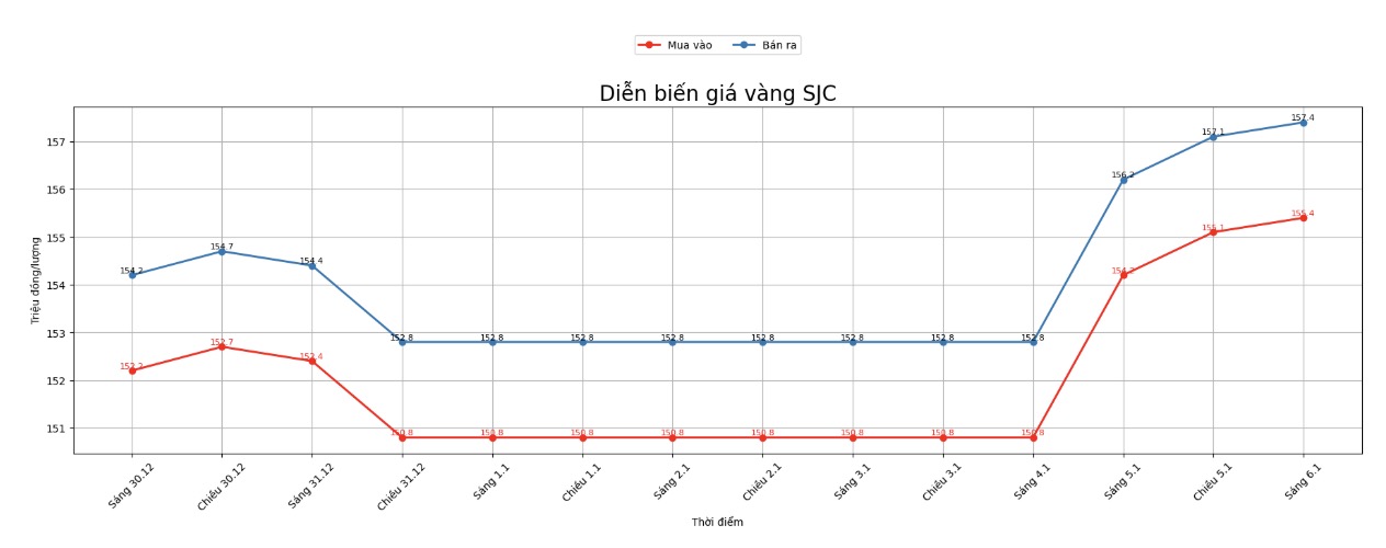 Dien bien gia vang SJC nhung phien giao dich gan day. Bieu do: Khuong Duy 